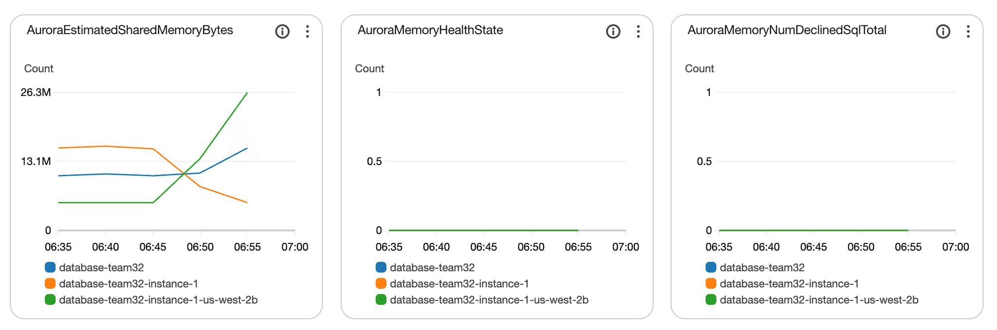 Amazon CloudWatchを使って状況を監視