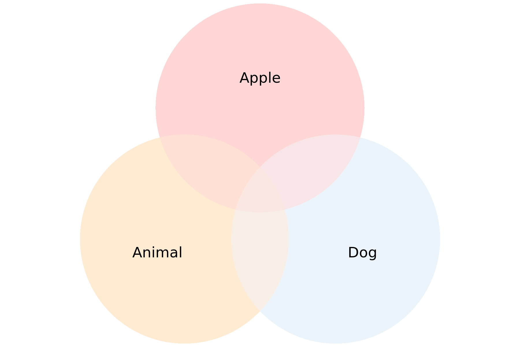 Venn